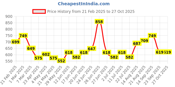 ajio.com soch Women Straight Fit Pants with Insert Pockets soch Price History Graph from 21 Feb 2025 to 27 Oct 2025