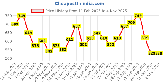 ajio.com soch Women Straight Fit Pants with Insert Pockets soch Price History Graph from 11 Feb 2025 to 4 Nov 2025