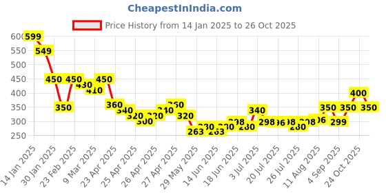 ajio.com acai Women Straight Fit Pants with Insert Pockets acai Price History Graph from 14 Jan 2025 to 26 Oct 2025