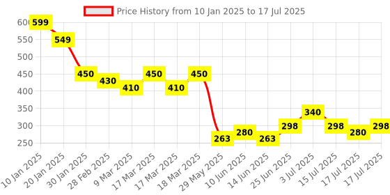 ajio.com acai Women Straight Fit Pants with Insert Pockets acai Price History Graph from 10 Jan 2025 to 17 Jul 2025