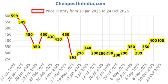 ajio.com acai Women Straight Fit Pants with Insert Pockets acai Price History Graph from 10 Jan 2025 to 23 Oct 2025