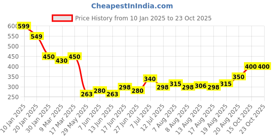 ajio.com acai Women Straight Fit Pants with Insert Pockets acai Price History Graph from 10 Jan 2025 to 23 Oct 2025