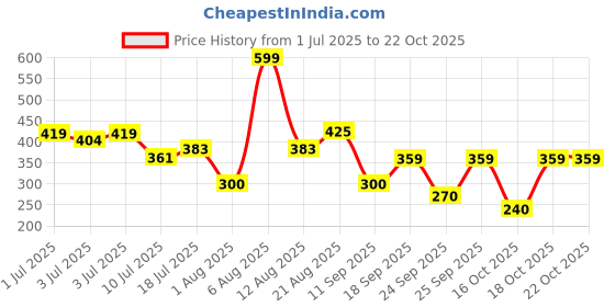 ajio.com fig Women Straight Fit Pants with Insert Pockets fig Price History Graph from 1 Jul 2025 to 22 Oct 2025