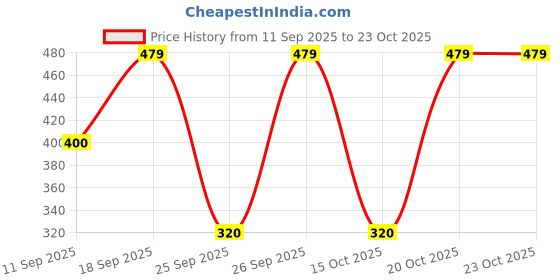 ajio.com fig Women Straight Fit Pants with Insert Pockets fig Price History Graph from 11 Sep 2025 to 22 Oct 2025