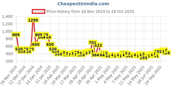 ajio.com nyrika Women Straight Fit Pants with Pockets nyrika Price History Graph from 16 Nov 2024 to 29 Oct 2025