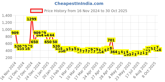 ajio.com nyrika Women Straight Fit Pants with Pockets nyrika Price History Graph from 16 Nov 2024 to 30 Oct 2025