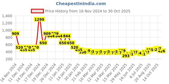 ajio.com nyrika Women Straight Fit Pants with Pockets nyrika Price History Graph from 16 Nov 2024 to 30 Oct 2025