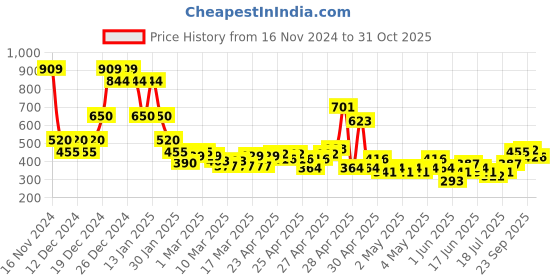 ajio.com nyrika Women Straight Fit Pants with Pockets nyrika Price History Graph from 16 Nov 2024 to 31 Oct 2025