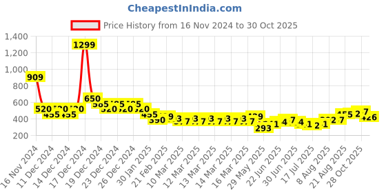 ajio.com nyrika Women Straight Fit Pants with Pockets nyrika Price History Graph from 16 Nov 2024 to 30 Oct 2025