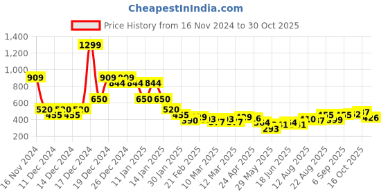 ajio.com nyrika Women Straight Fit Pants with Pockets nyrika Price History Graph from 16 Nov 2024 to 30 Oct 2025