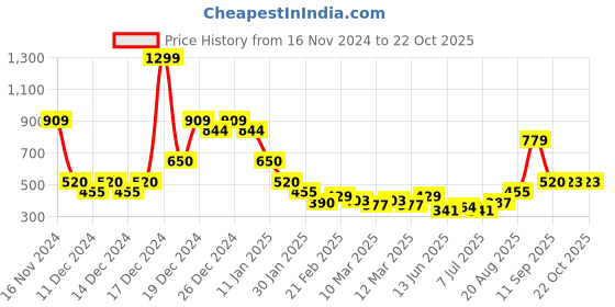 ajio.com nyrika Women Straight Fit Pants with Pockets nyrika Price History Graph from 16 Nov 2024 to 22 Oct 2025