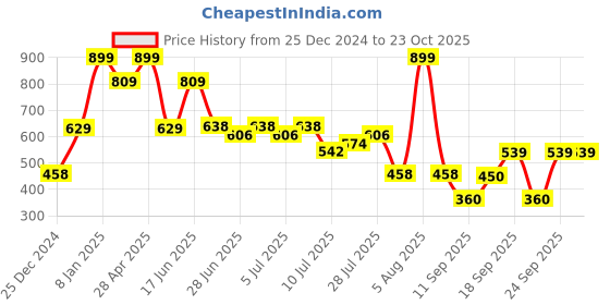 ajio.com rio Women Straight Fit Paperbag Cargo Pants rio Price History Graph from 25 Dec 2024 to 23 Oct 2025