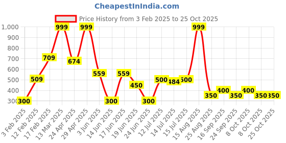 ajio.com rio Women Straight Fit Paperbag Waist Trousers rio Price History Graph from 3 Feb 2025 to 24 Oct 2025