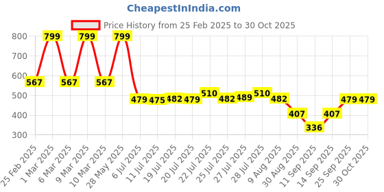 ajio.com rio for trends select Women Straight Fit Parachute Pants rio for trends select Price History Graph from 25 Feb 2025 to 29 Oct 2025