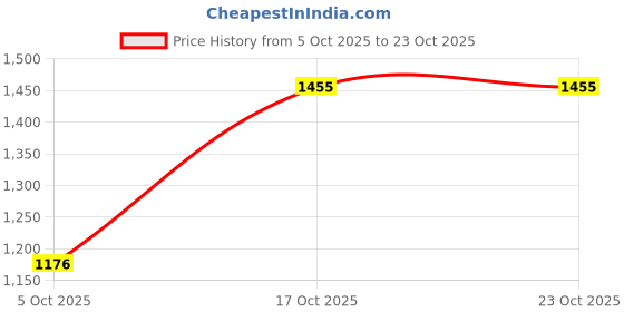 ajio.com hancock Women Straight Fit Pleat-Front Trousers hancock Price History Graph from 5 Oct 2025 to 23 Oct 2025