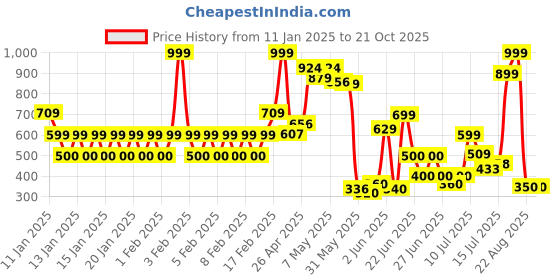 ajio.com rio basic Women Straight Fit Pleated Pants rio basic Price History Graph from 11 Jan 2025 to 21 Oct 2025
