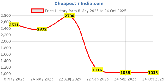 ajio.com ancestry Women Straight Fit Pleated Trousers ancestry Price History Graph from 8 May 2025 to 22 Oct 2025