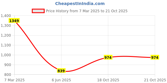 ajio.com fame forever by lifestyle Women Straight Fit Pleated Trousers with Insert Pockets fame forever by lifestyle Price History Graph from 7 Mar 2025 to 21 Oct 2025