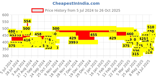 ajio.com neudis Women Straight Fit Pyjamas neudis Price History Graph from 5 Jul 2024 to 26 Oct 2025