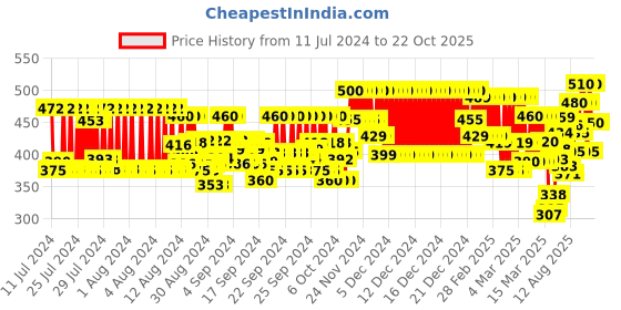ajio.com neudis Women Straight Fit Pyjamas neudis Price History Graph from 11 Jul 2024 to 21 Oct 2025