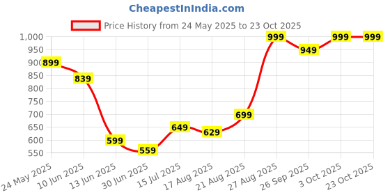 ajio.com performax Women Straight Fit Running Track Pants performax Price History Graph from 24 May 2025 to 23 Oct 2025