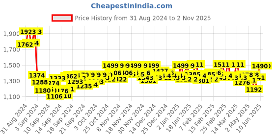 ajio.com bonkers corner Women Straight Fit Track Pants bonkers corner Price History Graph from 31 Aug 2024 to 2 Nov 2025