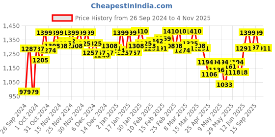 ajio.com bonkers corner Women Straight Fit Track Pants bonkers corner Price History Graph from 26 Sep 2024 to 2 Nov 2025