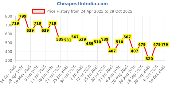 ajio.com teamspirit Women Straight Fit Track Pants teamspirit Price History Graph from 24 Apr 2025 to 28 Oct 2025