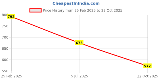 ajio.com sweet dreams Women Straight Fit Track Pants sweet dreams Price History Graph from 25 Feb 2025 to 22 Oct 2025
