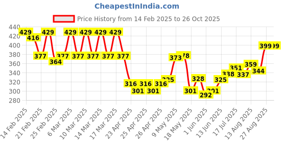 ajio.com urban buccachi Women Straight Fit Track Pants urban buccachi Price History Graph from 14 Feb 2025 to 25 Oct 2025
