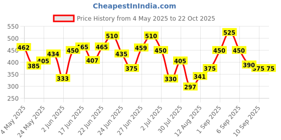 ajio.com leia Women Straight Fit Track Pants leia Price History Graph from 4 May 2025 to 22 Oct 2025