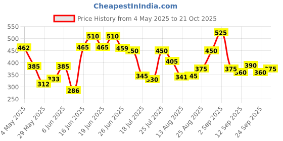 ajio.com leia Women Straight Fit Track Pants leia Price History Graph from 4 May 2025 to 21 Oct 2025