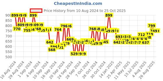 ajio.com max Women Straight Fit Track Pants with Cargo Pockets max Price History Graph from 10 Aug 2024 to 25 Oct 2025