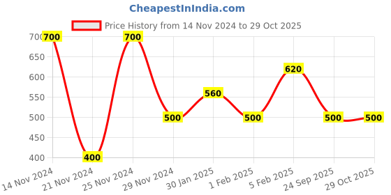 ajio.com legit looks Women Straight Fit Trousers legit looks Price History Graph from 14 Nov 2024 to 28 Oct 2025