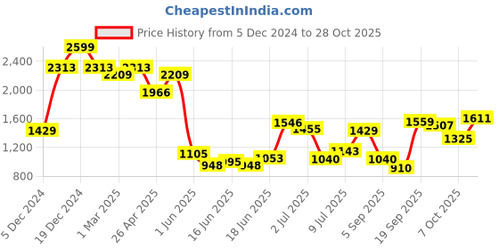 ajio.com allen solly Women Straight Fit Trousers allen solly Price History Graph from 5 Dec 2024 to 28 Oct 2025