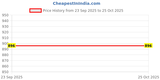 ajio.com max Women Straight Fit Trousers max Price History Graph from 23 Sep 2025 to 22 Oct 2025