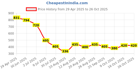 ajio.com leia Women Straight Fit Trousers  leia Price History Graph from 29 Apr 2025 to 26 Oct 2025