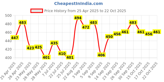 ajio.com lyra Women Straight Fit Trousers lyra Price History Graph from 25 Apr 2025 to 22 Oct 2025