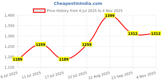 ajio.com max Women Straight Fit Trousers max Price History Graph from 6 Jul 2025 to 2 Nov 2025