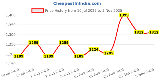 ajio.com max Women Straight Fit Trousers max Price History Graph from 10 Jul 2025 to 3 Nov 2025