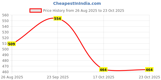 ajio.com selvia Women Straight Fit Trousers selvia Price History Graph from 26 Aug 2025 to 23 Oct 2025