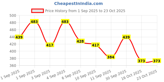 ajio.com selvia Women Straight Fit Trousers selvia Price History Graph from 1 Sep 2025 to 23 Oct 2025