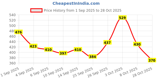 ajio.com selvia Women Straight Fit Trousers selvia Price History Graph from 1 Sep 2025 to 28 Oct 2025