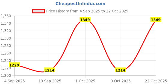 ajio.com outzidr global Women Straight Fit Trousers outzidr global Price History Graph from 4 Sep 2025 to 22 Oct 2025