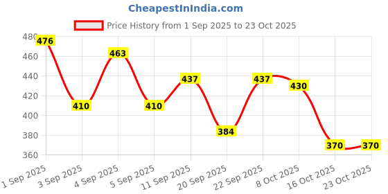ajio.com selvia Women Straight Fit Trousers selvia Price History Graph from 1 Sep 2025 to 23 Oct 2025