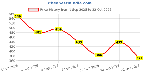 ajio.com selvia Women Straight Fit Trousers selvia Price History Graph from 1 Sep 2025 to 22 Oct 2025
