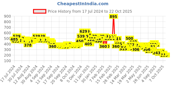 ajio.com rangriti Women Straight Fit with Semi-Elasticated Waist rangriti Price History Graph from 17 Jul 2024 to 21 Oct 2025