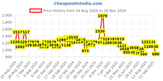 ajio.com van heusen Women Straight Flat-Front Trousers van heusen Price History Graph from 24 Aug 2024 to 28 Nov 2025