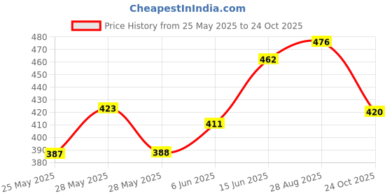 ajio.com leia Women Straight Full Length Joggers leia Price History Graph from 25 May 2025 to 24 Oct 2025