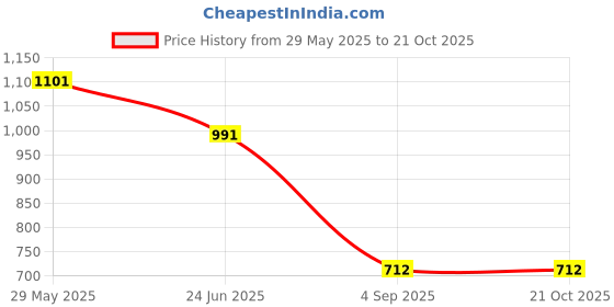 ajio.com monte carlo Women Straight Full Length Track Pants monte carlo Price History Graph from 29 May 2025 to 20 Oct 2025